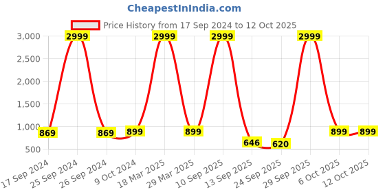 myntra.com Sir Corbett Men Brown Solid Formal Slip-Ons sir corbett Price History Graph from 17 Sep 2024 to 10 Oct 2025