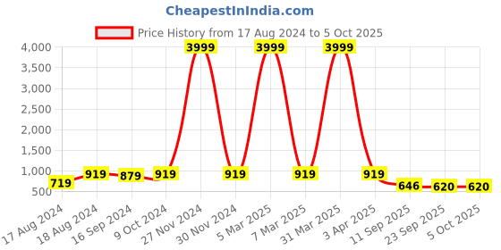 myntra.com Sir Corbett Men Formal Slip On Shoes sir corbett Price History Graph from 17 Aug 2024 to 4 Oct 2025