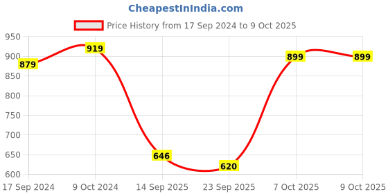 myntra.com Sir Corbett Men Formal Slip-Ons Shoes sir corbett Price History Graph from 17 Sep 2024 to 9 Oct 2025