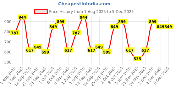 myntra.com Sir Corbett Men PU Derbys sir corbett Price History Graph from 1 Aug 2025 to 5 Dec 2025