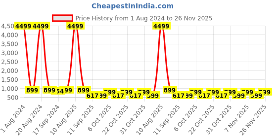 myntra.com Sir Corbett Men Round Toe Horsebit Loafers sir corbett Price History Graph from 1 Aug 2024 to 26 Nov 2025