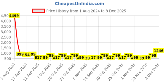 myntra.com Sir Corbett Men Round Toe Loafers sir corbett Price History Graph from 1 Aug 2024 to 2 Dec 2025