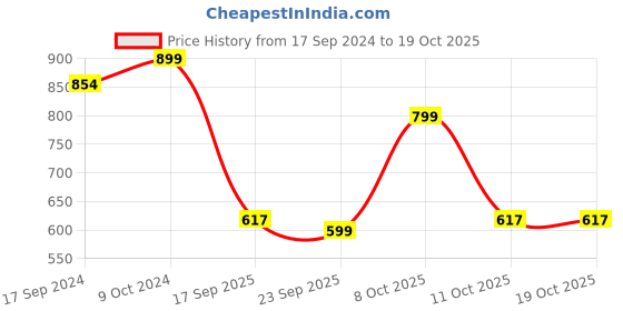 myntra.com Sir Corbett Men Round Toe Suede Loafers sir corbett Price History Graph from 17 Sep 2024 to 18 Oct 2025