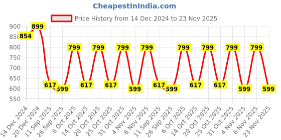 myntra.com Sir Corbett Men Suede Loafers sir corbett Price History Graph from 14 Dec 2024 to 23 Nov 2025