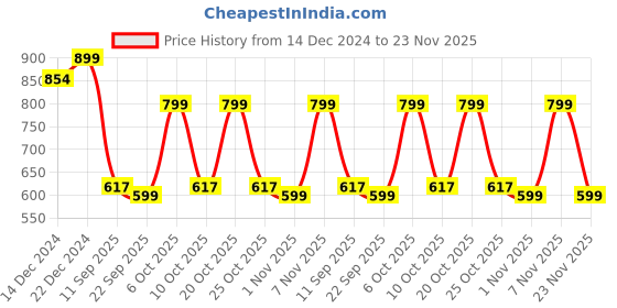 myntra.com Sir Corbett Men Suede Loafers sir corbett Price History Graph from 14 Dec 2024 to 23 Nov 2025