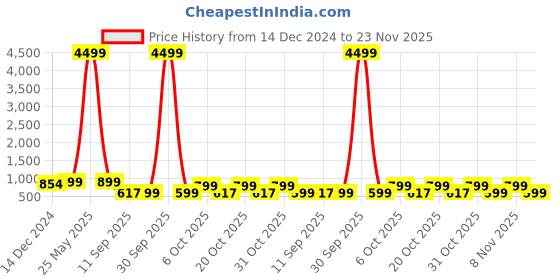 myntra.com Sir Corbett Men Suede Loafers sir corbett Price History Graph from 14 Dec 2024 to 23 Nov 2025