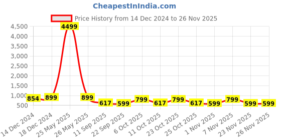 myntra.com Sir Corbett Men Suede Loafers sir corbett Price History Graph from 14 Dec 2024 to 23 Nov 2025