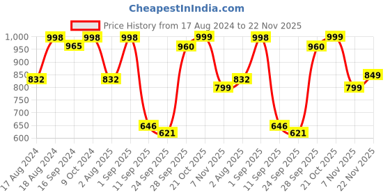 myntra.com Sir Corbett Men Tan Brown Formal Shoes sir corbett Price History Graph from 17 Aug 2024 to 22 Nov 2025