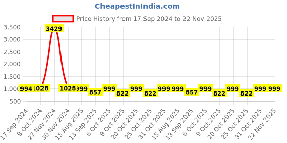 myntra.com Sir Corbett Men Tan Brown Formal Shoes sir corbett Price History Graph from 17 Sep 2024 to 22 Nov 2025