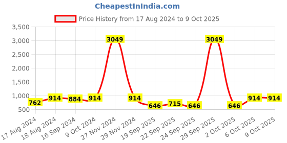 myntra.com Sir Corbett Men Tan Brown Semiformal Shoes sir corbett Price History Graph from 17 Aug 2024 to 9 Oct 2025