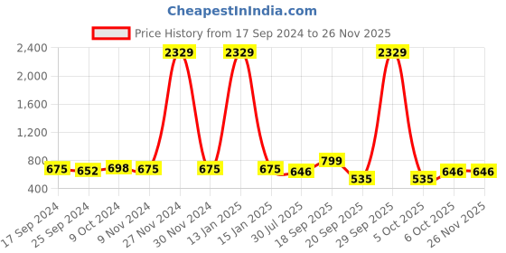 myntra.com Sir Corbett Men Tan Brown Solid Derbys sir corbett Price History Graph from 17 Sep 2024 to 24 Nov 2025
