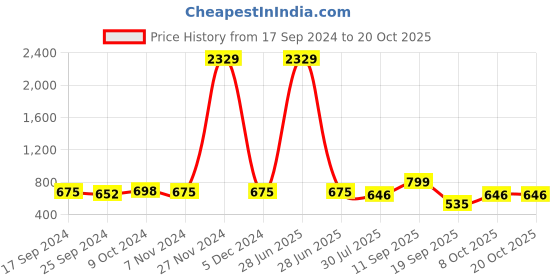 myntra.com Sir Corbett Men Tan Brown Solid Formal Derbys sir corbett Price History Graph from 17 Sep 2024 to 17 Oct 2025