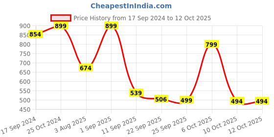 myntra.com Sir Corbett Men Textured Horsebit Loafers sir corbett Price History Graph from 17 Sep 2024 to 10 Oct 2025