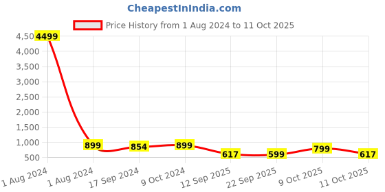 myntra.com Sir Corbett Men Textured Horsebit Loafers sir corbett Price History Graph from 1 Aug 2024 to 11 Oct 2025