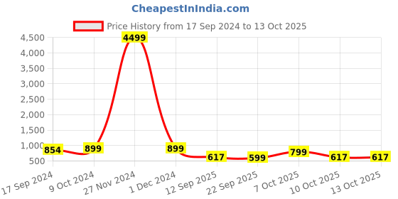 myntra.com Sir Corbett Men Textured Horsebit Loafers sir corbett Price History Graph from 17 Sep 2024 to 10 Oct 2025