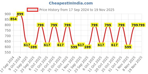 myntra.com Sir Corbett Men Textured Horsebit Loafers sir corbett Price History Graph from 17 Sep 2024 to 19 Nov 2025