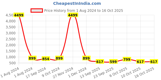 myntra.com Sir Corbett Men Textured Round Toe Loafers sir corbett Price History Graph from 1 Aug 2024 to 15 Oct 2025