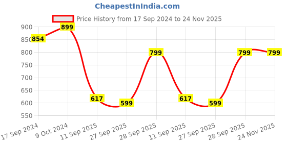 myntra.com Sir Corbett Men Textured Round Toe Suede Loafers sir corbett Price History Graph from 17 Sep 2024 to 24 Nov 2025