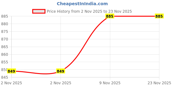 myntra.com SIRDENILL Block Heel Pumps sirdenill Price History Graph from 2 Nov 2025 to 22 Nov 2025