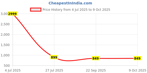 myntra.com SIRDENILL Block Sandals sirdenill Price History Graph from 4 Jul 2025 to 9 Oct 2025