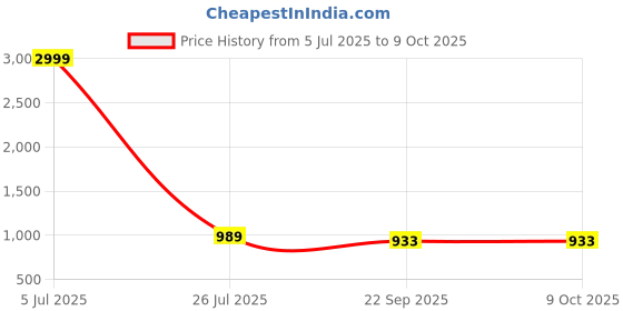 myntra.com SIRDENILL Open Toe Block Sandals sirdenill Price History Graph from 5 Jul 2025 to 8 Oct 2025