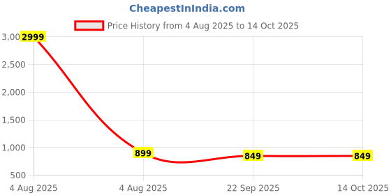 myntra.com SIRDENILL Solid Mid-Top Block Sandals sirdenill Price History Graph from 4 Aug 2025 to 13 Oct 2025