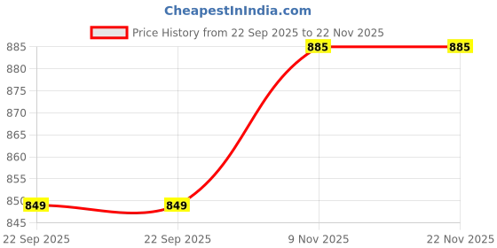 myntra.com SIRDENILL Women Open Back Block Sandals sirdenill Price History Graph from 22 Sep 2025 to 21 Nov 2025