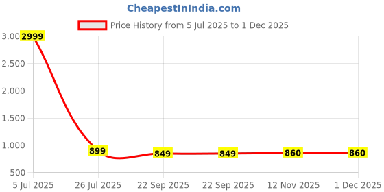 myntra.com SIRDENILL Women Open Toe Flats sirdenill Price History Graph from 5 Jul 2025 to 1 Dec 2025