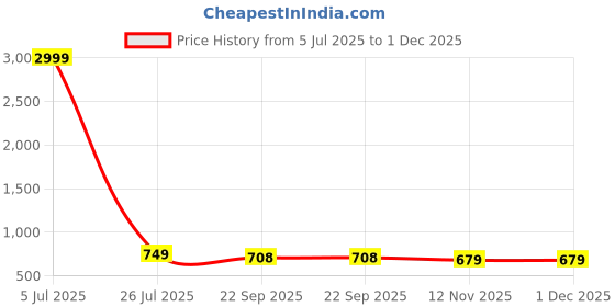 myntra.com SIRDENILL Women Open Toe Flats sirdenill Price History Graph from 5 Jul 2025 to 1 Dec 2025