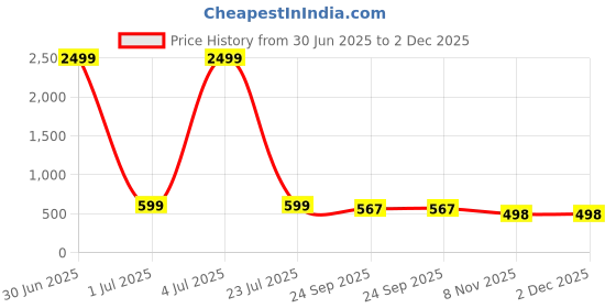 myntra.com SIRDENILL Women Open Toe Flats with Adjustable Strap sirdenill Price History Graph from 30 Jun 2025 to 2 Dec 2025