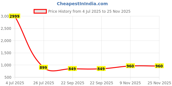myntra.com SIRDENILL Women Pointed Toe Block Mules sirdenill Price History Graph from 4 Jul 2025 to 24 Nov 2025