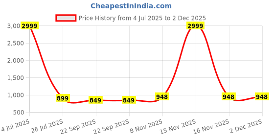 myntra.com SIRDENILL Women Pointed Toe Block Mules sirdenill Price History Graph from 4 Jul 2025 to 1 Dec 2025