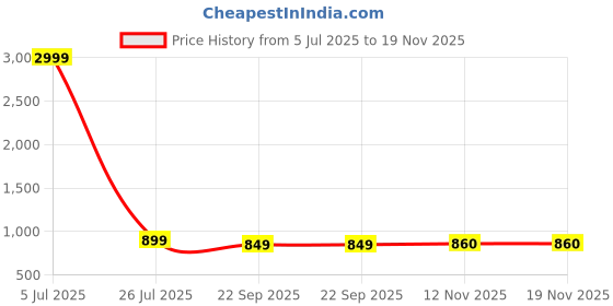myntra.com SIRDENILL Women Woven Design Slip-On Open Toe Flats sirdenill Price History Graph from 5 Jul 2025 to 19 Nov 2025
