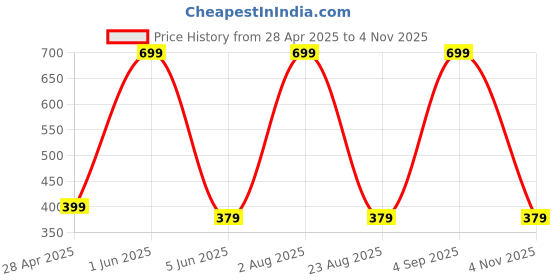myntra.com Siroki Bond Blue Polyester Breathable Rectangular Sleep Pillow siroki bond Price History Graph from 28 Apr 2025 to 4 Nov 2025