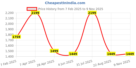 myntra.com Siroki Bond Grey Fibre Filled Faux Velvet Maternity Pillow siroki bond Price History Graph from 7 Feb 2025 to 7 Nov 2025