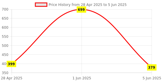 myntra.com Siroki Bond Lime Green Polyester Breathable Rectangular Sleep Pillow siroki bond Price History Graph from 28 Apr 2025 to 5 Jun 2025