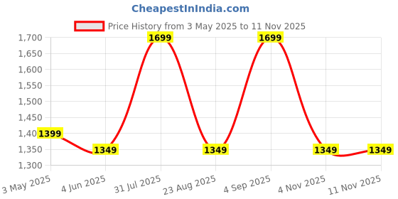 myntra.com Siroki Bond Pink Fibre Filled Faux Velvet Lightweight Maternity Pillow siroki bond Price History Graph from 3 May 2025 to 7 Nov 2025