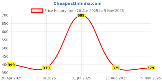 myntra.com Siroki Bond Purple & White Polyester Breathable Rectangular Sleep Pillow siroki bond Price History Graph from 28 Apr 2025 to 5 Nov 2025