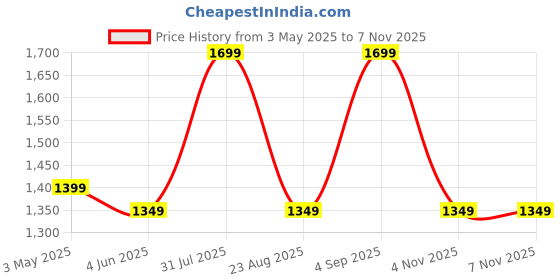 myntra.com Siroki Bond Red Fibre Filled Faux Velvet Lightweight Maternity Pillow siroki bond Price History Graph from 3 May 2025 to 6 Nov 2025