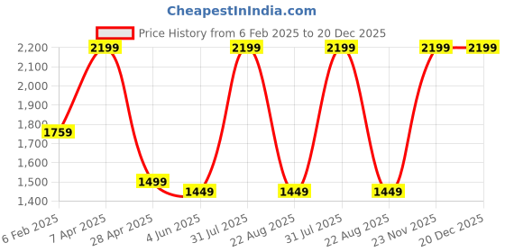 myntra.com Siroki Bond Red Fibre Filled Faux Velvet Maternity Pillow siroki bond Price History Graph from 6 Feb 2025 to 20 Dec 2025