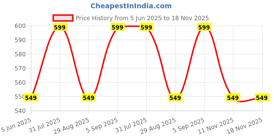 myntra.com Siroki Bond White & Blue 2 Pieces Soft & Fuffy Satin Microfiber Sleep Pillows siroki bond Price History Graph from 5 Jun 2025 to 17 Nov 2025