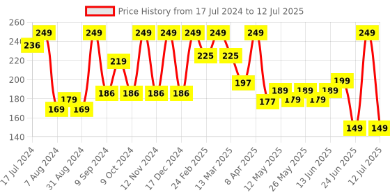 myntra.com Sirona 2-in-1 Underarm Roll On Deodorant with Prebiotics 50 ml - Citrus Cheer sirona Price History Graph from 17 Jul 2024 to 12 Jul 2025