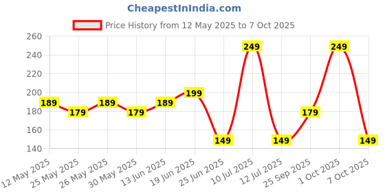 myntra.com Sirona 2-in-1 Underarm Roll On Deodorant with Prebiotics 50 ml - Floral Fresh sirona Price History Graph from 12 May 2025 to 7 Oct 2025