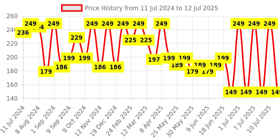 myntra.com Sirona 2-in-1 Underarm Roll On Deodorant with Prebiotics 50 ml -  Oud Allure sirona Price History Graph from 11 Jul 2024 to 12 Jul 2025
