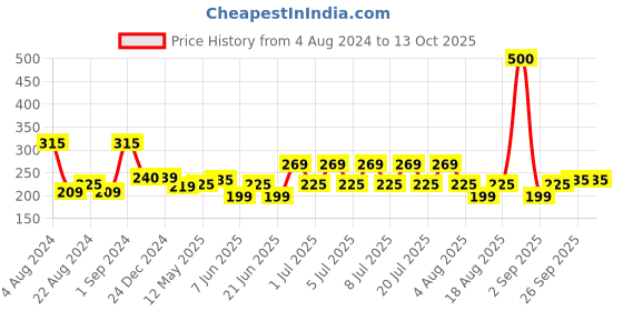 myntra.com Sirona 20 FDA Approved Premium Heavy Flow Digital Tampons sirona Price History Graph from 4 Aug 2024 to 13 Oct 2025