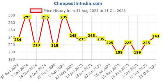 myntra.com Sirona 20 FDA Approved Premium Regular Flow Digital Tampons sirona Price History Graph from 31 Aug 2024 to 11 Oct 2025