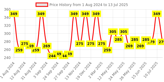 myntra.com Sirona Acne Pimple Patch For Face With Salicylic Acid - 72 patches sirona Price History Graph from 1 Aug 2024 to 13 Jul 2025