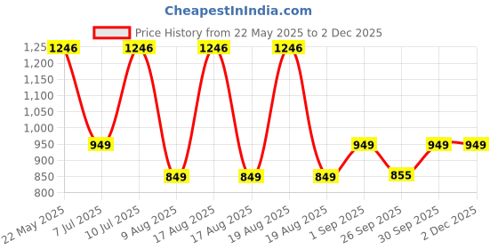 myntra.com Sirona Feminine Hygiene Kit- 4 Pieces sirona Price History Graph from 22 May 2025 to 30 Nov 2025