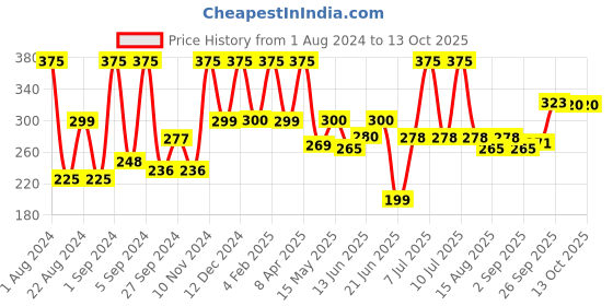 myntra.com Sirona Intimate Wet Wipes (5 Pack - 10 Wipes Each) sirona Price History Graph from 1 Aug 2024 to 13 Oct 2025