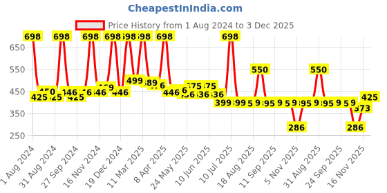 myntra.com Sirona Pack Of 2 Unisex Under Arm Sweat Pads sirona Price History Graph from 1 Aug 2024 to 3 Dec 2025
